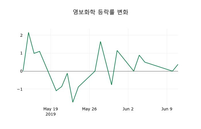 ▲지난 2주간의 등락률 변동정보