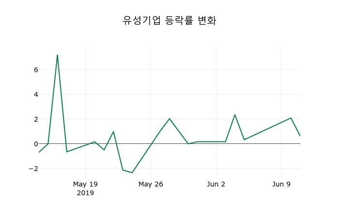 ▲지난 2주간의 등락률 변동정보