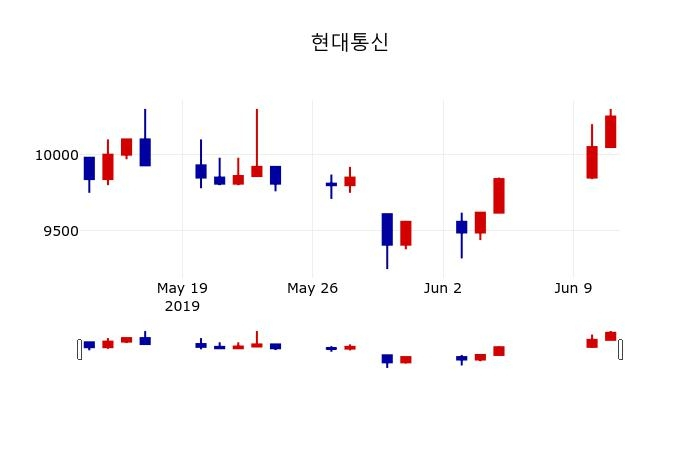 ▲지난 30영업일 동안 현대통신 주가변동정보