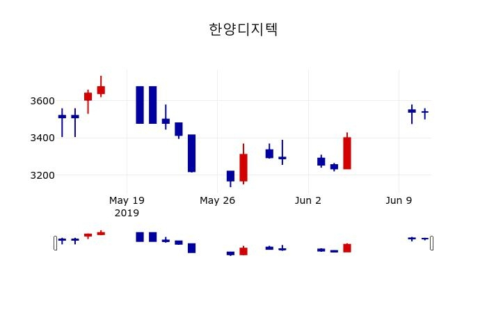 ▲지난 30영업일 동안 한양디지텍 주가변동정보