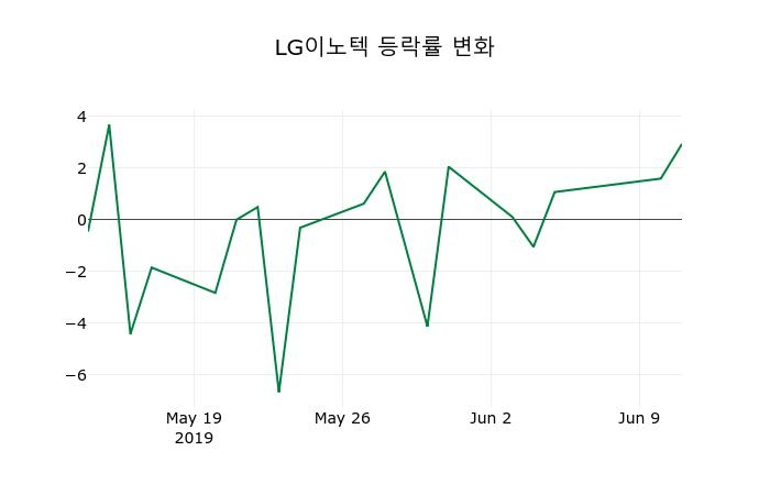 ▲지난 2주간의 등락률 변동정보