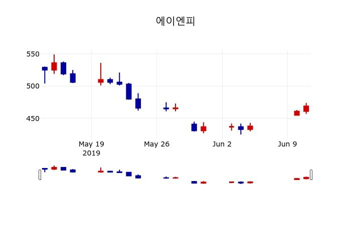 ▲지난 30영업일 동안 에이엔피 주가변동정보