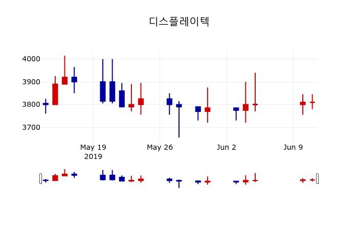 ▲지난 30영업일 동안 디스플레이텍 주가변동정보