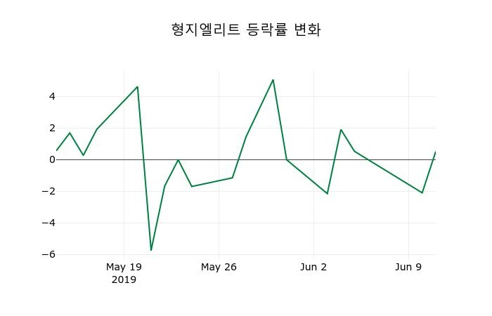 ▲지난 2주간의 등락률 변동정보