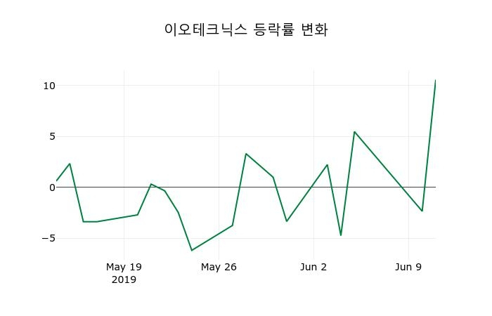▲지난 2주간의 등락률 변동정보