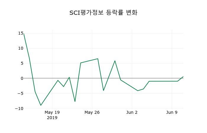 ▲지난 2주간의 등락률 변동정보