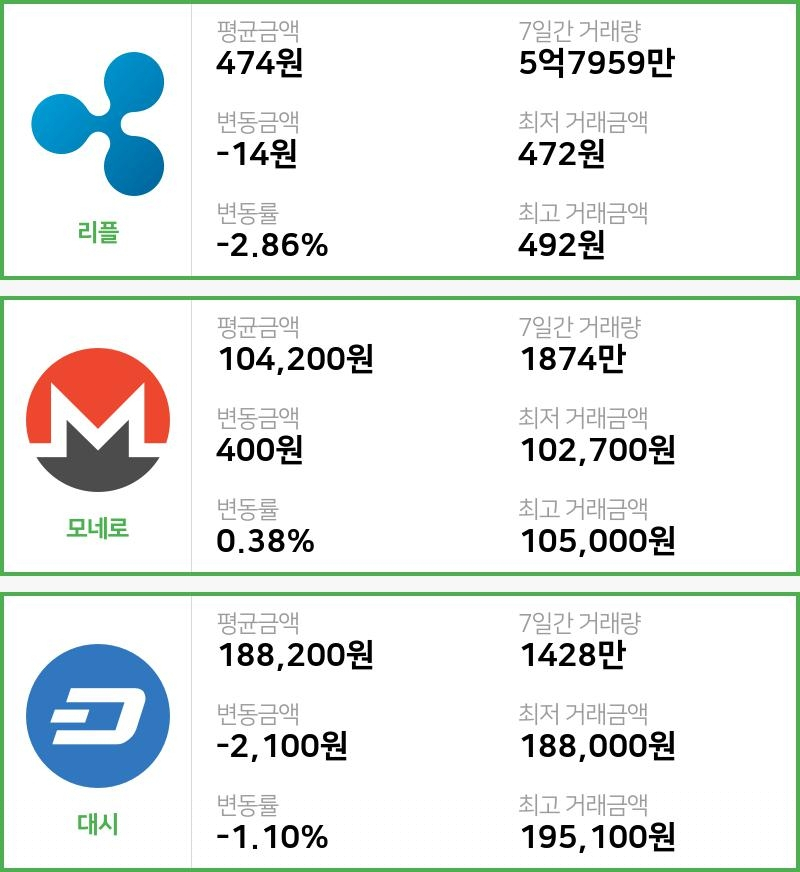 [12일 빗썸 리플시황] 00시 00분 현재 리플 474원,모네로 10만4200원,  대시 18만8200원