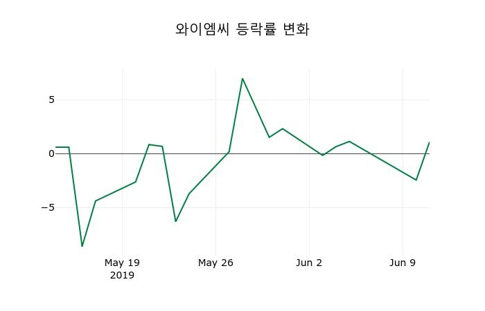 ▲지난 2주간의 등락률 변동정보