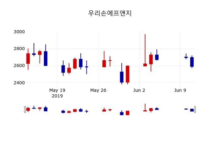 ▲지난 30영업일 동안 우리손에프앤지 주가변동정보