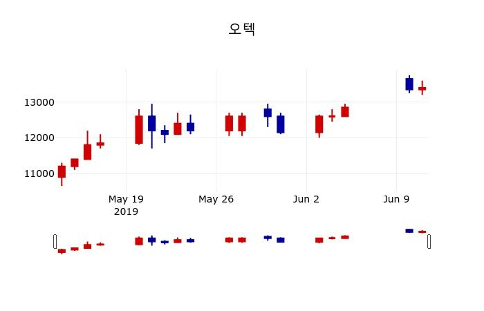 ▲지난 30영업일 동안 오텍 주가변동정보
