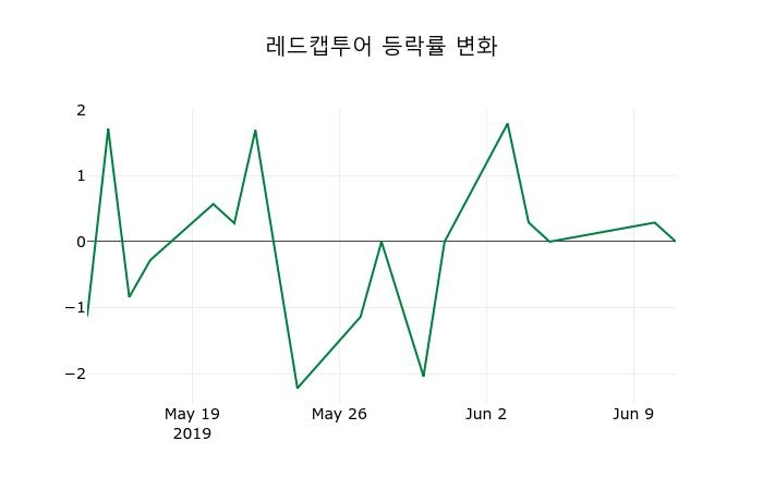 ▲지난 2주간의 등락률 변동정보