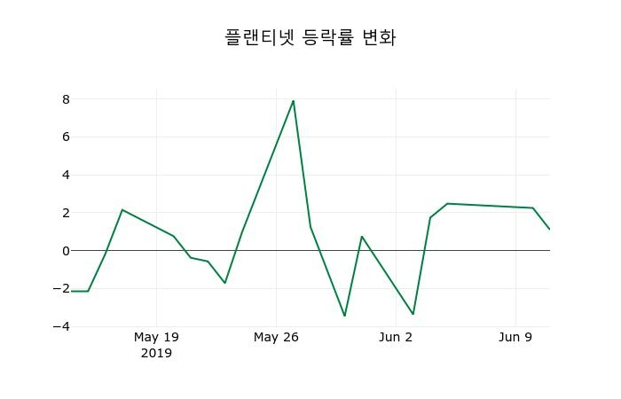 ▲지난 2주간의 등락률 변동정보