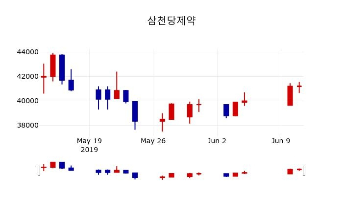 ▲지난 30영업일 동안 삼천당제약 주가변동정보
