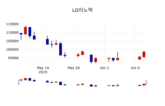 ▲지난 30영업일 동안 LG이노텍 주가변동정보