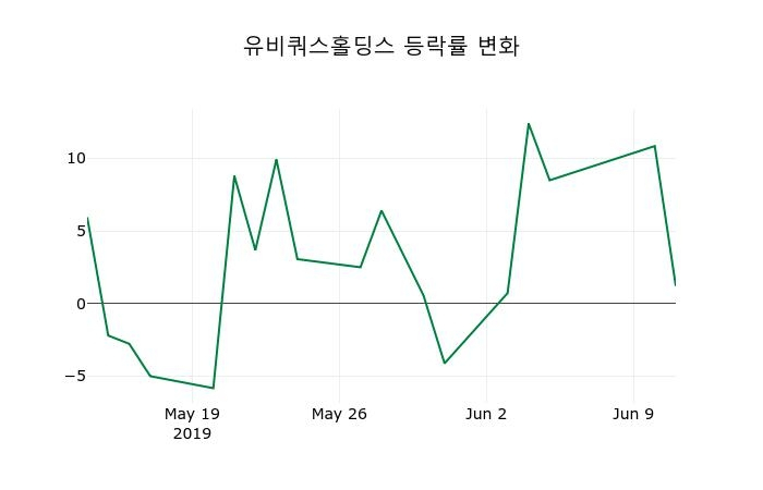 ▲지난 2주간의 등락률 변동정보