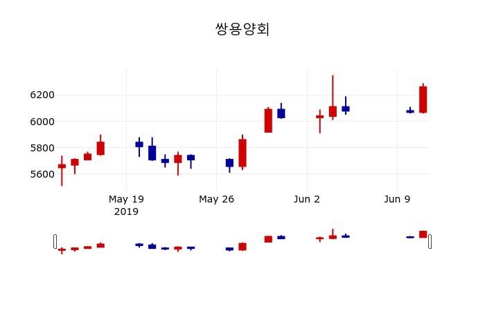 ▲지난 30영업일 동안 쌍용양회 주가변동정보