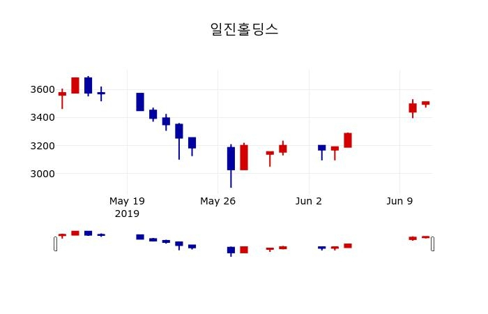 ▲지난 30영업일 동안 일진홀딩스 주가변동정보