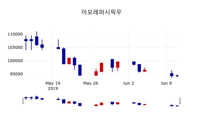 ▲지난 30영업일 동안 아모레퍼시픽우 주가변동정보