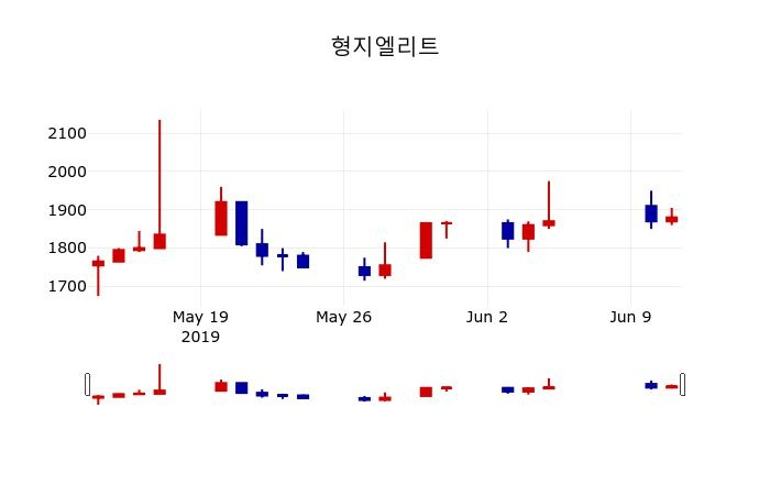 ▲지난 30영업일 동안 형지엘리트 주가변동정보