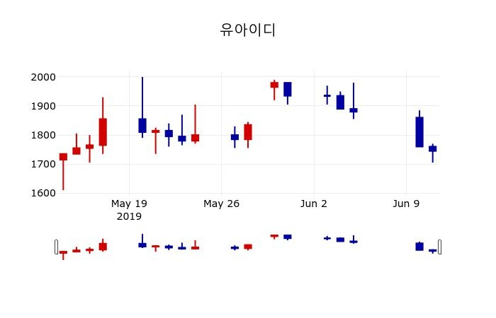 ▲지난 30영업일 동안 유아이디 주가변동정보