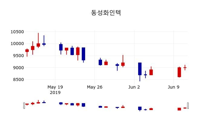▲지난 30영업일 동안 동성화인텍 주가변동정보