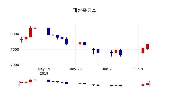 ▲지난 30영업일 동안 대상홀딩스 주가변동정보