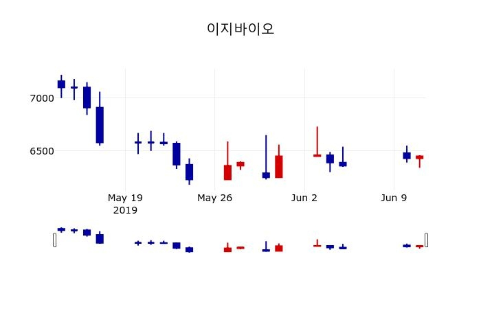 ▲지난 30영업일 동안 이지바이오 주가변동정보