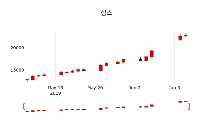 ▲지난 30영업일 동안 힘스 주가변동정보