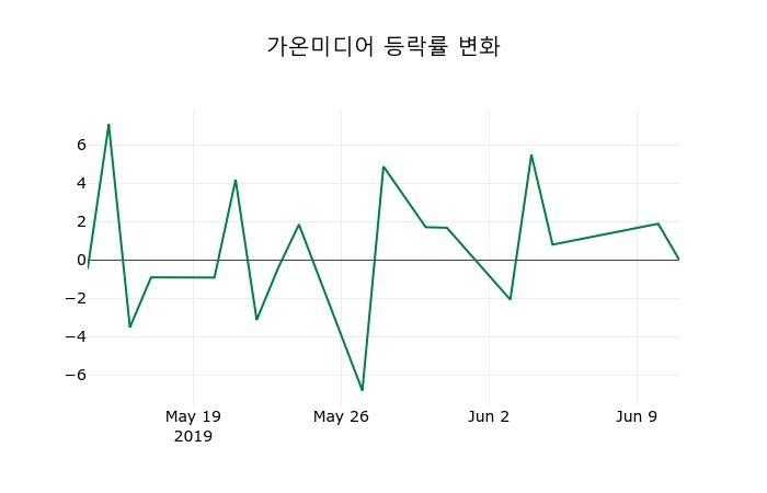 ▲지난 2주간의 등락률 변동정보