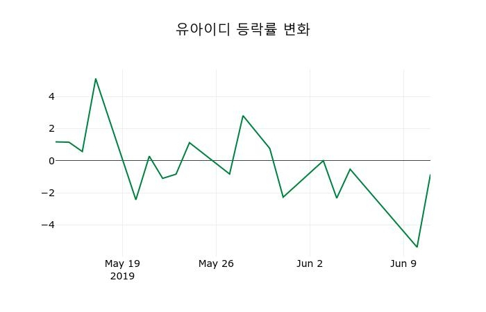 ▲지난 2주간의 등락률 변동정보