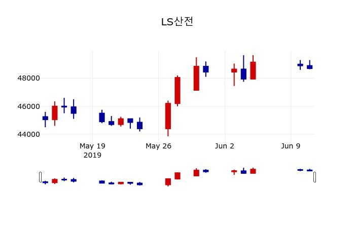▲지난 30영업일 동안 LS산전 주가변동정보