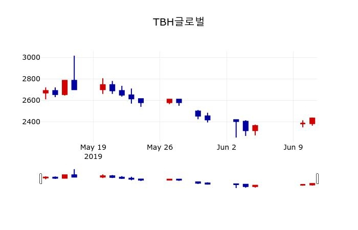 ▲지난 30영업일 동안 TBH글로벌 주가변동정보