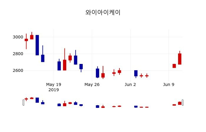 ▲지난 30영업일 동안 와이아이케이 주가변동정보