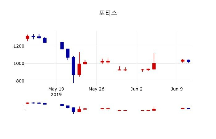 ▲지난 30영업일 동안 포티스 주가변동정보