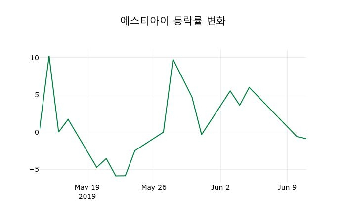 ▲지난 2주간의 등락률 변동정보