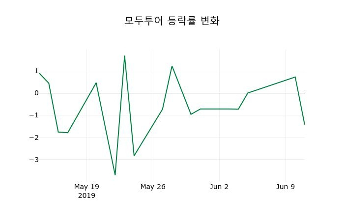 ▲지난 2주간의 등락률 변동정보