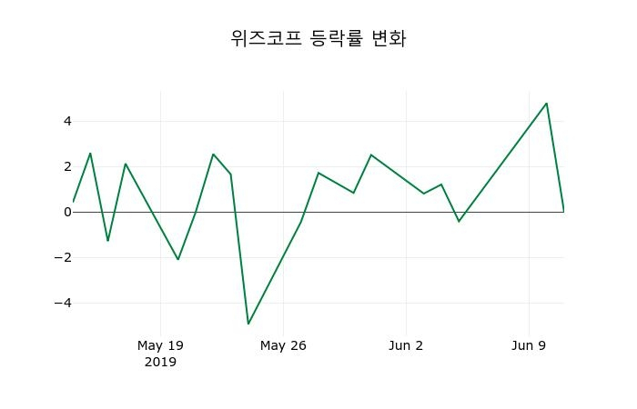 ▲지난 2주간의 등락률 변동정보