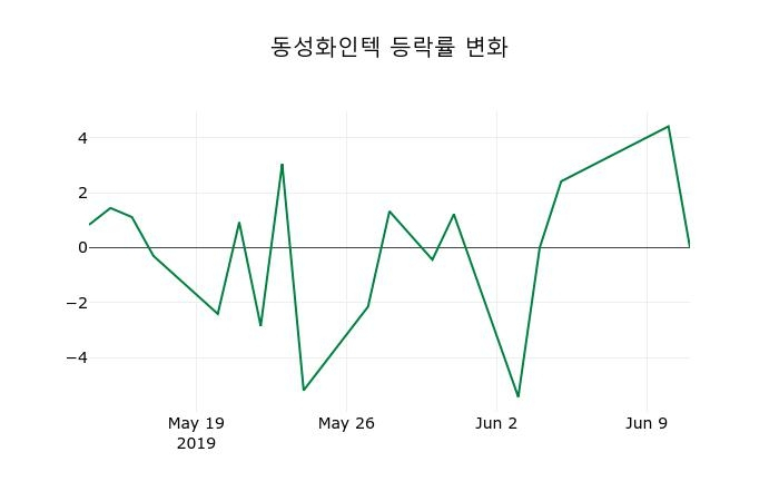▲지난 2주간의 등락률 변동정보