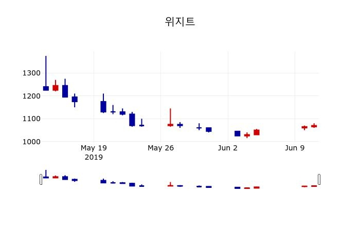 ▲지난 30영업일 동안 위지트 주가변동정보