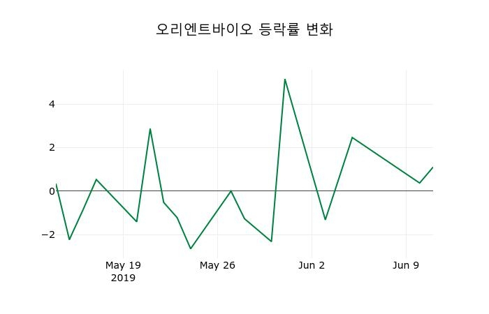 ▲지난 2주간의 등락률 변동정보