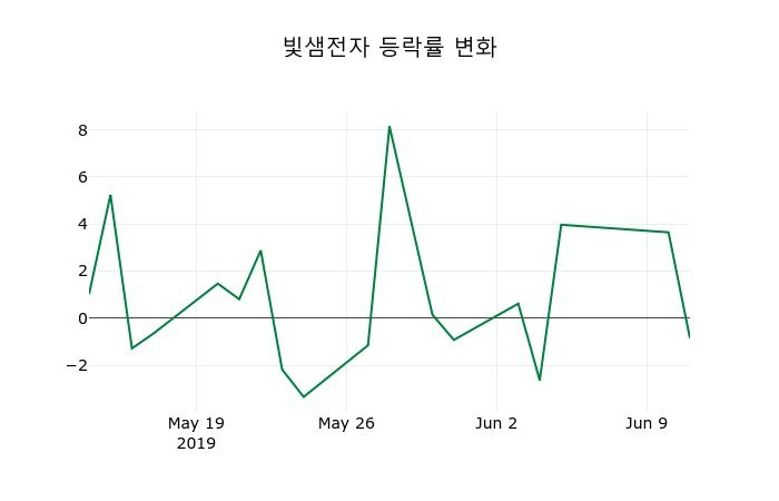 ▲지난 2주간의 등락률 변동정보
