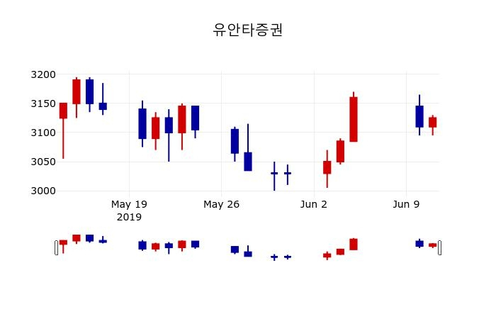 ▲지난 30영업일 동안 유안타증권 주가변동정보