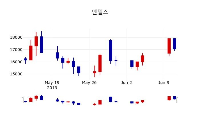 ▲지난 30영업일 동안 엔텔스 주가변동정보
