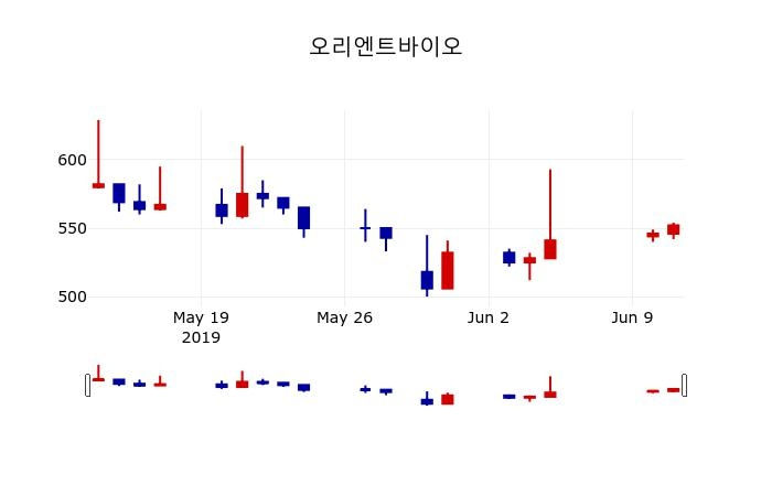 ▲지난 30영업일 동안 오리엔트바이오 주가변동정보