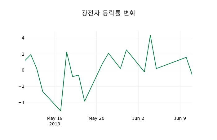 ▲지난 2주간의 등락률 변동정보
