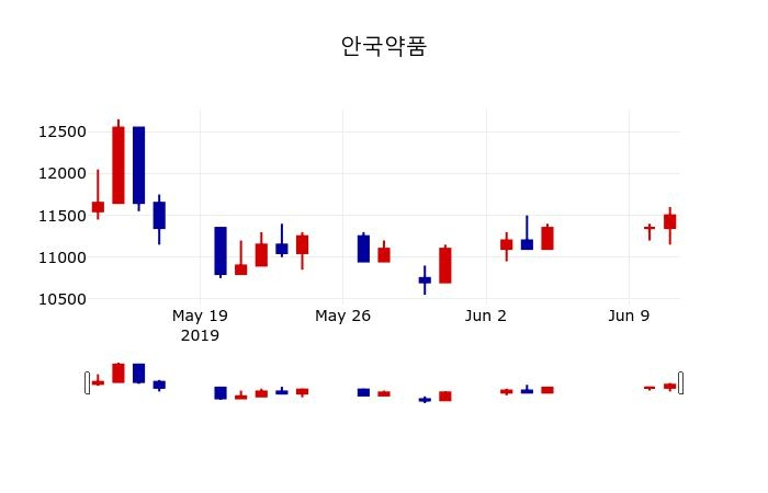 ▲지난 30영업일 동안 안국약품 주가변동정보