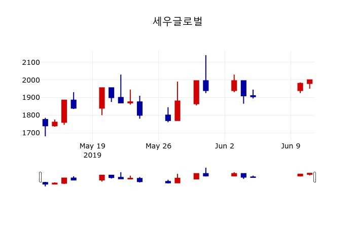 ▲지난 30영업일 동안 세우글로벌 주가변동정보