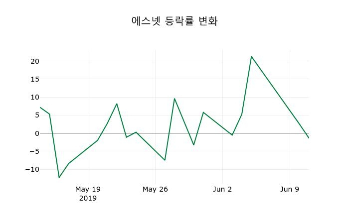 ▲지난 2주간의 등락률 변동정보