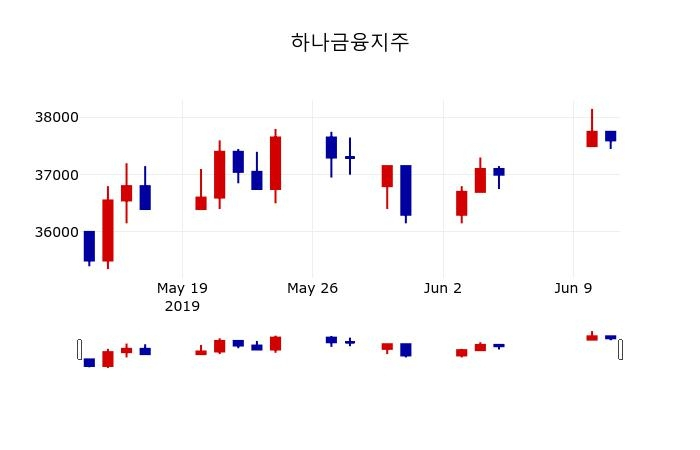▲지난 30영업일 동안 하나금융지주 주가변동정보