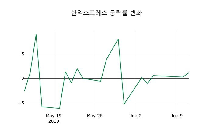 ▲지난 2주간의 등락률 변동정보